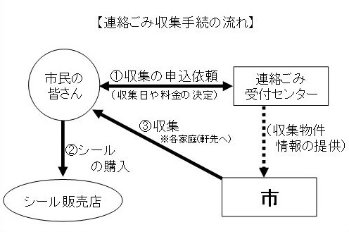 renrakugomi_nagare